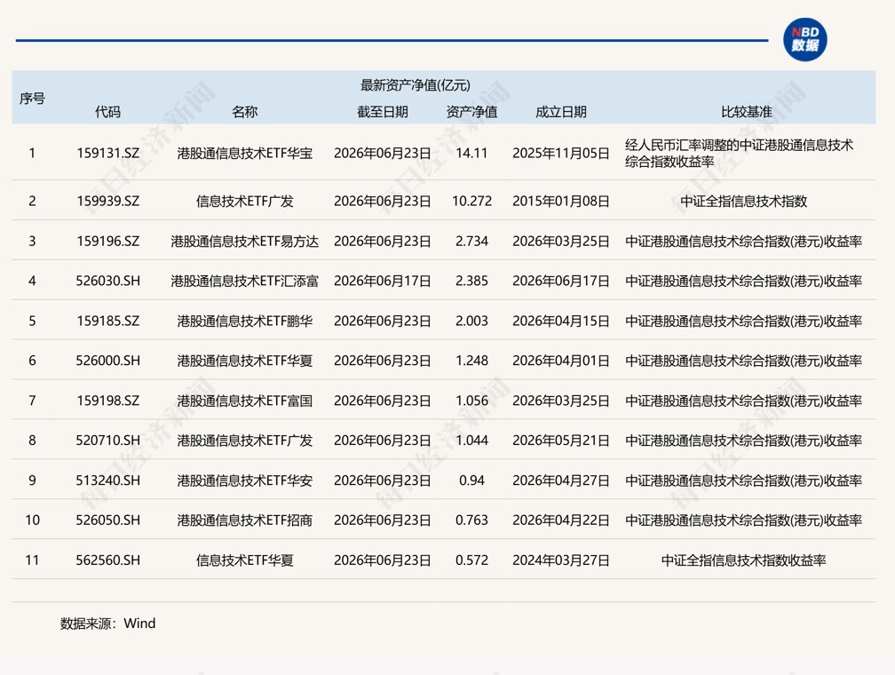 共享基经丨同主题ETF对比（十六）：同样是信息技术主题，成分股却截然不同，一文看懂差异！